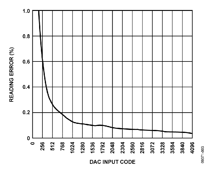 輸出電流誤差圖